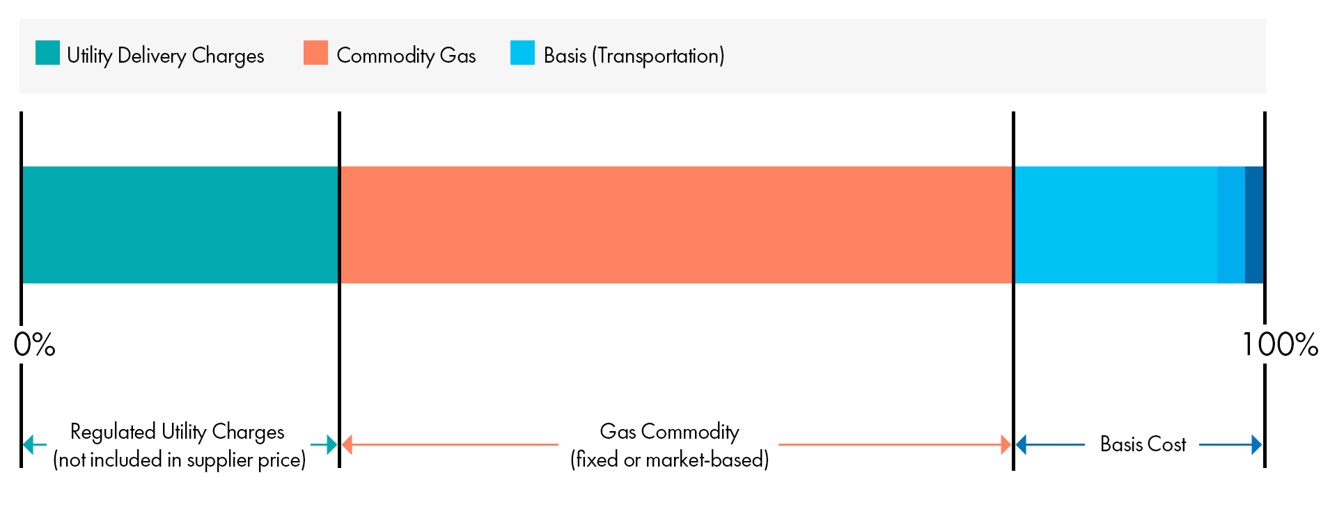 Gas Cost Components Graphs_NEW