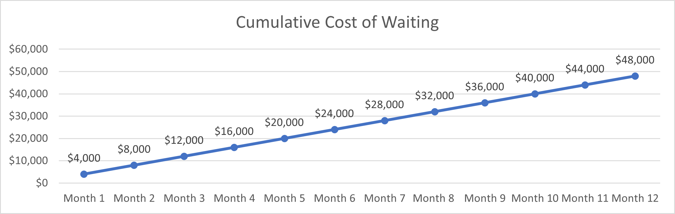 Cost of Waiting Graph