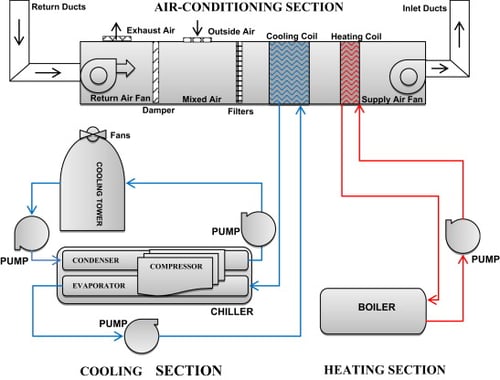Diagram of a hospital HVAC unit, displaying how air movies from AC section into a cooling cycle, through a cooling tower, and a heating cycle, through a boiler. 