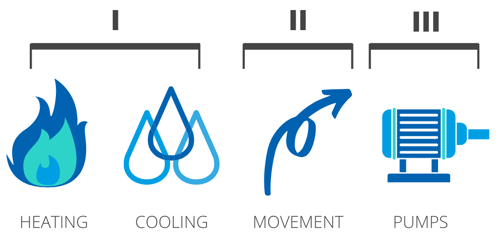 Heating, cooling, movement and pumps