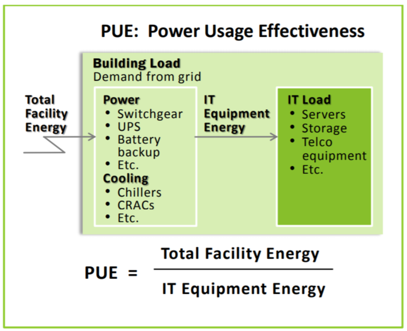 Diagram exaplaining how to calculate PUE by calculating energy use from power, cooling and IT equipment, including the IT load requirements