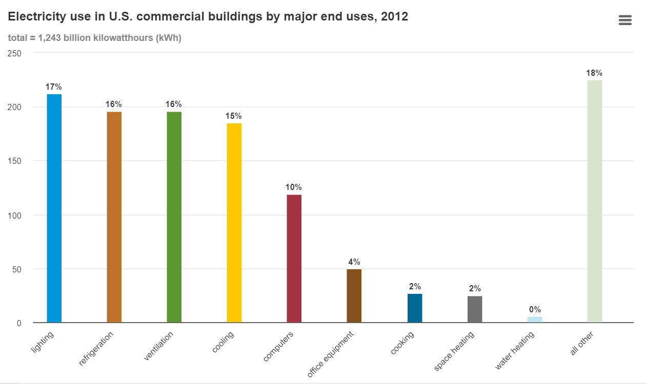 Bar chart showing energy consumption by sector for commercial buildings. The highest individual categories are lighting at 17%, refrigeration and ventilation at 16%, and cooling at 15%. The remaining larger categories (computers, office equipment, space heating, and water heating) are all 10% or lower of total energy consumption.