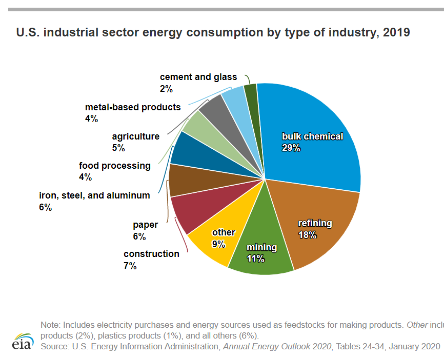US energy use by industry type
