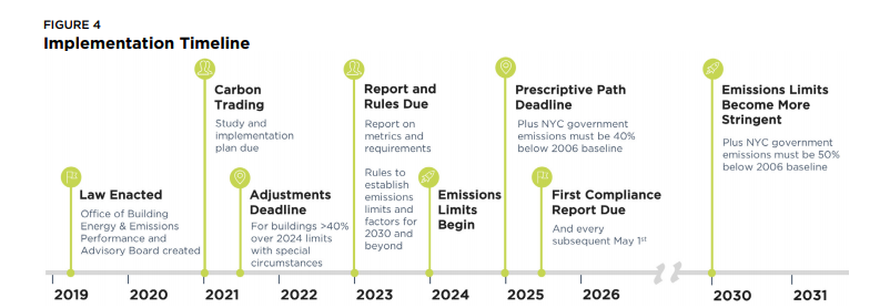 carbon tax timelines