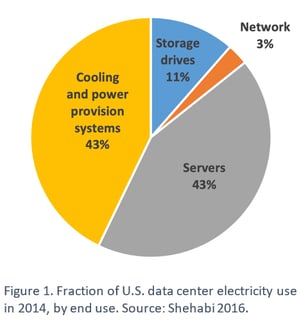 Pie chart for energy consumption by the data center sector. “Cooling and power provision systems” and “servers” both make up 43% of energy use, while “storage drives” make up 11% and “network” makes up 3%.
