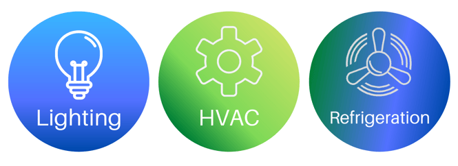 Three circles illustrating the three solutions for grocery energy efficiency: lighting, HVAC, and refrigeration