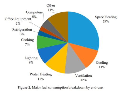Pie chart breaking down major fuel consumption by end use, showing space heating at almost one third, followed by Cooling, Ventilation, Water Heating, and Lighting at around 10% each; remaining categories are cooking, refrigeration, computers, office equipment, and other 