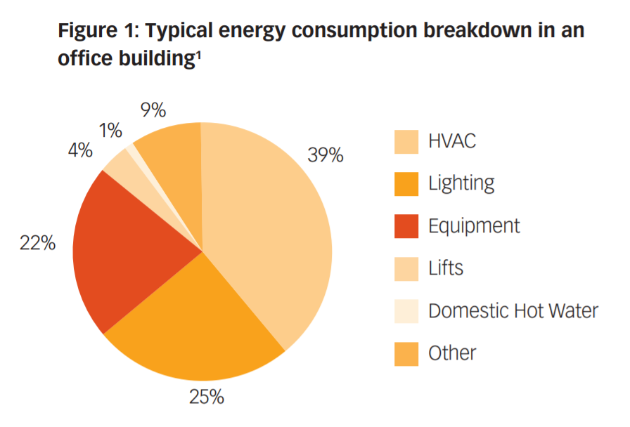 office building energy use breakdown