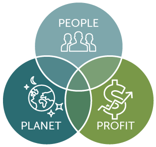 Graphic of Triple Bottom Line concept, showing three interlocking circles. Each circle has a concept within it: planet, people, and profit.