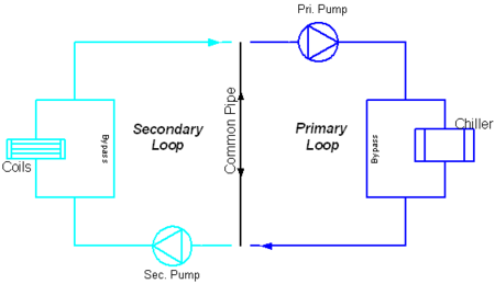 Example of primary and secondary loop for pipes and piping in an HVAC system
