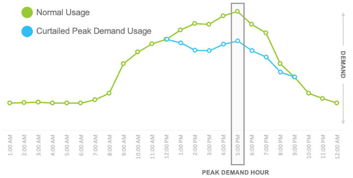 Usage graph